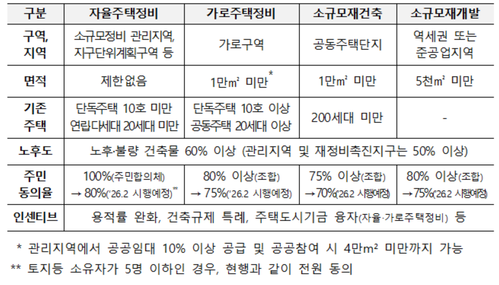 ▲소규모주택정비사업 유형별 비교. (사진제공=국토교통부)