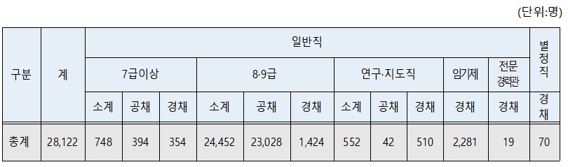▲2026년 지방공무원 채용 규모. (자료=행정안전부)