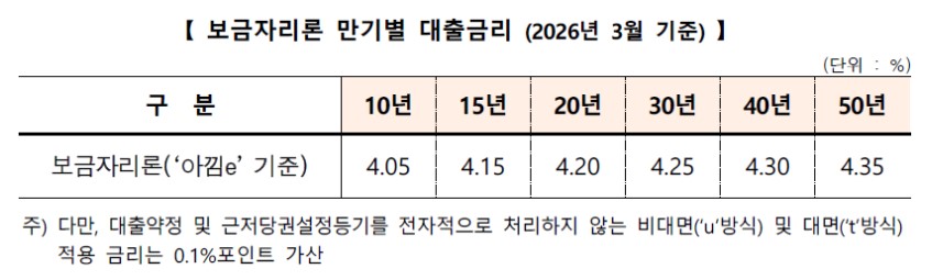 (자료=주택금융공사)