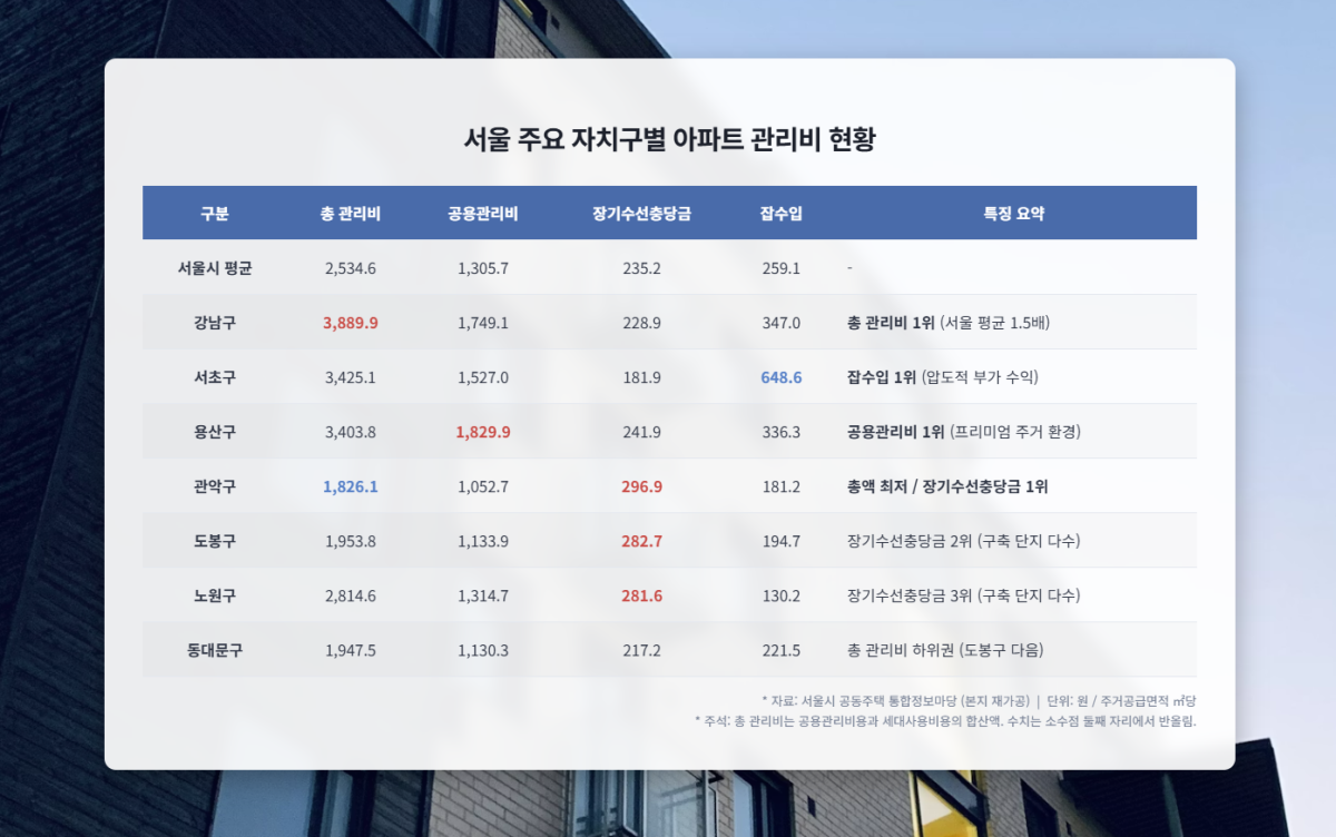 ▲서울 주요 자치구별 아파트 관리비 현황 (자료: 서울시 공동주택통합정보마당, 본지 재가공, Gemini로 표 이미지 생성, 이난희 기자 @nancho0907)