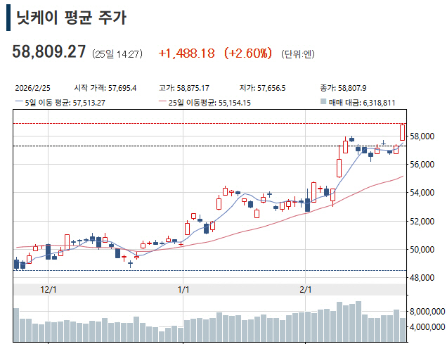 ▲일본증시 닛케이225지수 추이. 25일 오후 2시 27분 현재 5만8809.27. (출처 니혼게이자이신문)