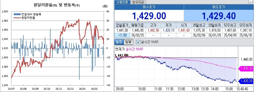 ▲원달러 환율 흐름. 왼쪽은 일별 흐름, 오른쪽은 25일 오후 3시40분 현재 흐름 (체크)