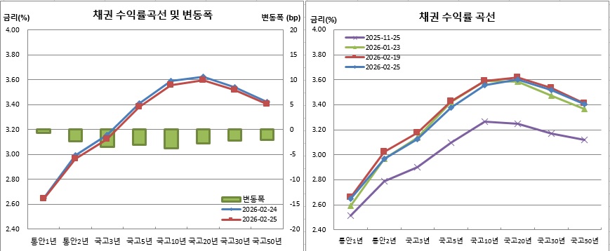 (금융투자협회)