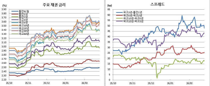 (금융투자협회)