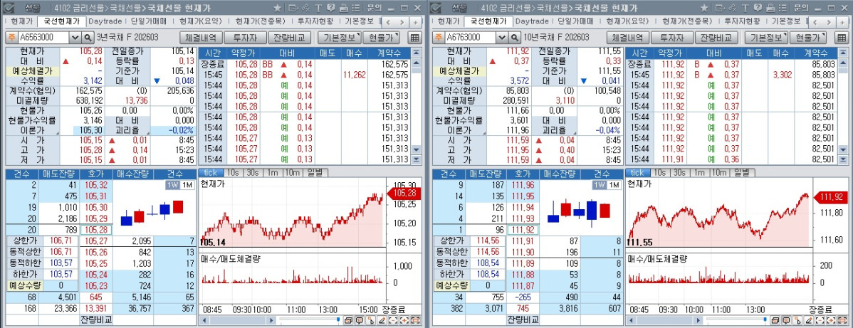▲25일 국채선물 장중 흐름. 왼쪽은 3년 선물, 오른쪽은 10년 선물 (체크)