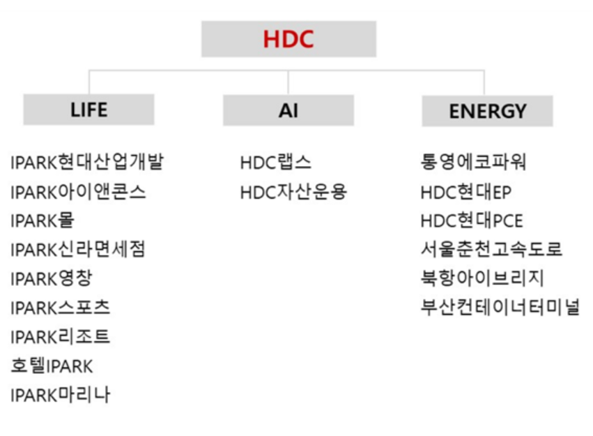 ▲HDC그룹 포트폴리오에 따른 사명 변경 계획. (사진제공=HDC그룹)