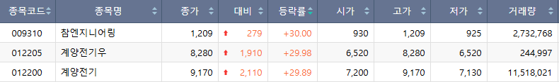▲25일 코스피 상한가 종목. (출처=한국거래소)