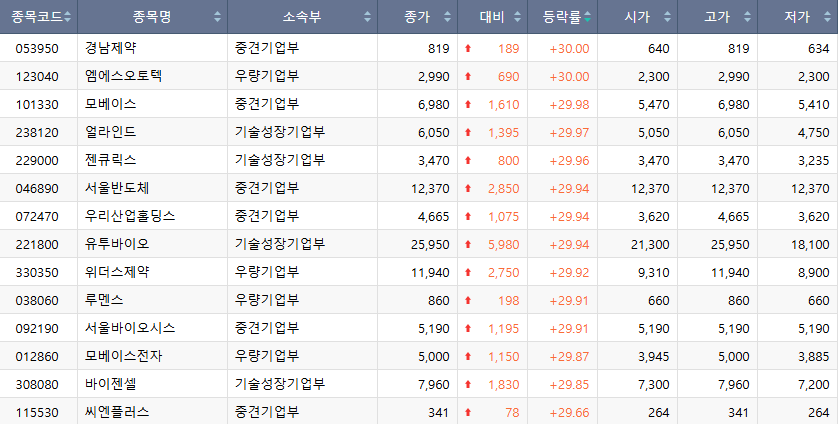▲25일 코스닥 상한가 종목. (출처=한국거래소)