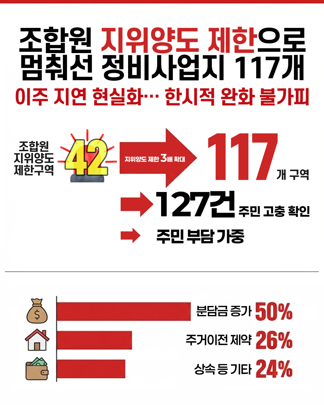 ▲조합원 지위양도 제한으로 멈춰선 정비사업지 117개 (서울시 제공)