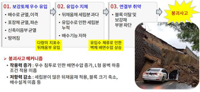 ▲오산 보강토옹벽 붕괴사고 원인. (사진제공=국토교통부)