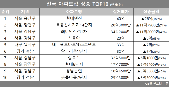 (자료제공=호갱노노)