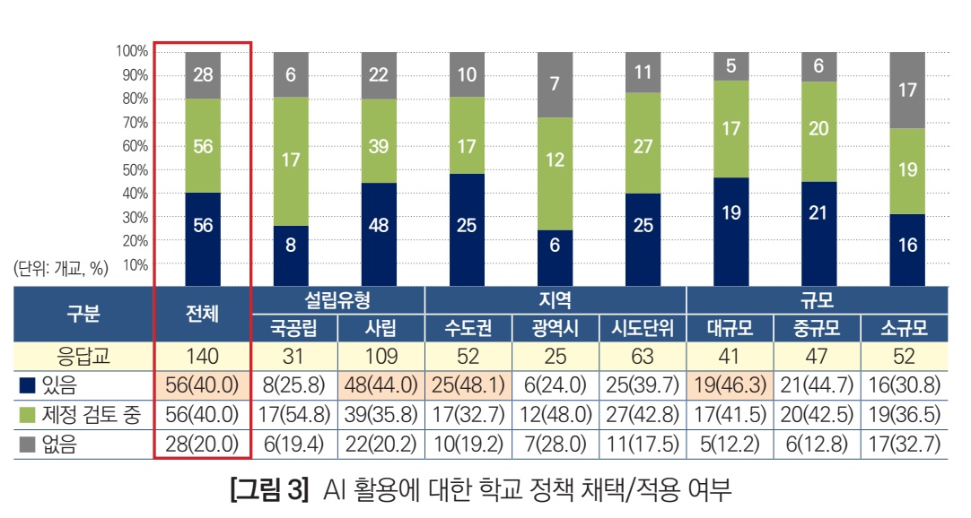 ▲AI 활용에 대한 학교 정책 채택/적용여부 (한국대학교육협의회(대교협))