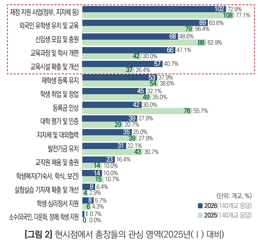 ▲현시점에서 총장들의 관심 영역(2025년 대비) (한국대학교육협의회(대교협))