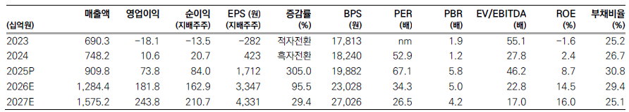 ▲원익IPS 실적 전망. (출처=메리츠증권)