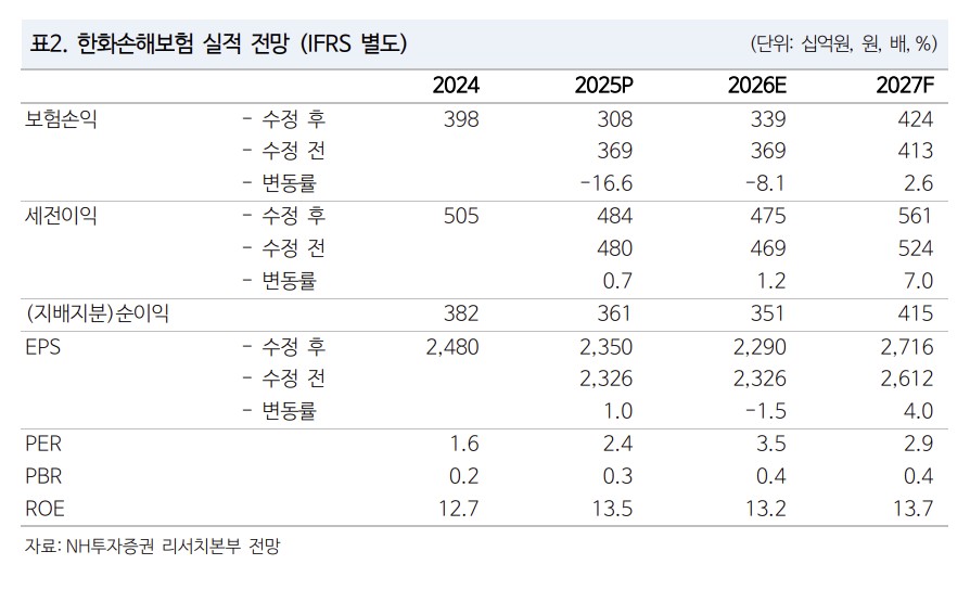 ▲한화손해보험 실적 전망. (출처=NH투자증권)