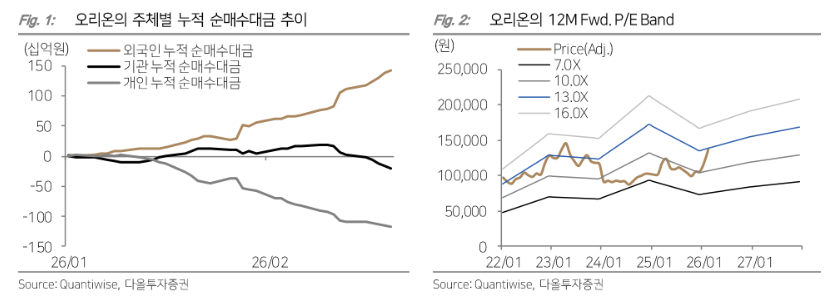 다올투자證 “오리온, 1월 전 법인 매출 성장⋯목표가 18만원으로 상향”