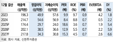 (신한투자증권)