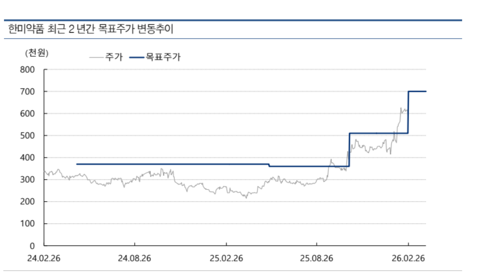 교보證 “한미약품, 마진 성장 본격화…목표가 70만원으로 상향”