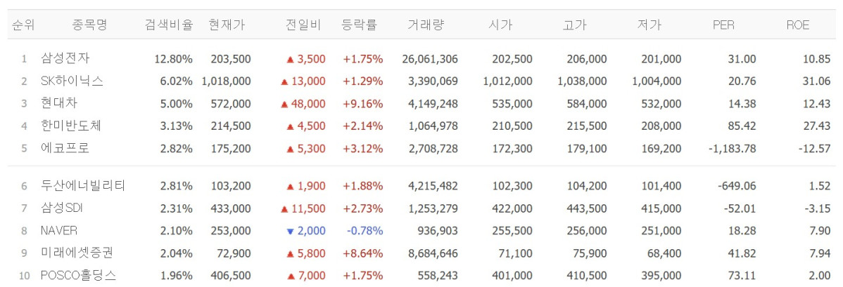 ▲26일 검색 상위종목. (출처=네이버페이증권)