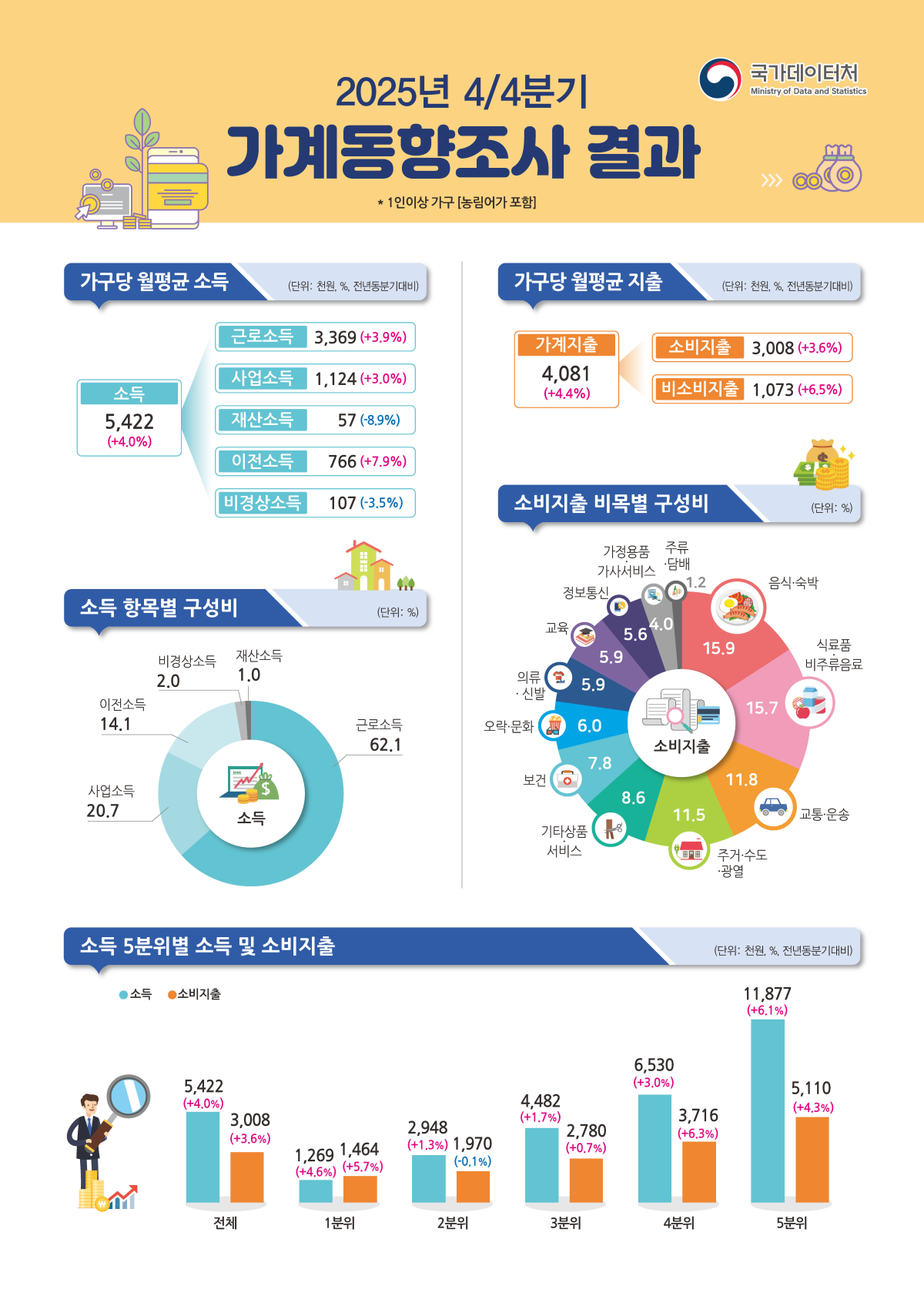 ▲2025년 4분기 가계동향조사 결과 (국가데이터처)