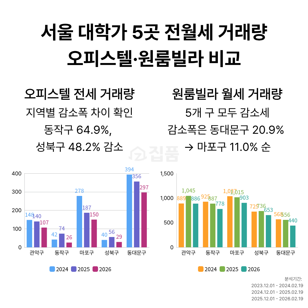 ▲서울 대학가 5곳 전월세 거래량 오피스텔·원룸빌라 비교 (집품 제공)