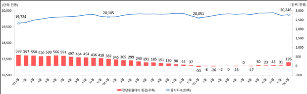 ▲월별 사업체 종사자 규모 및 증감 추이. (제료=고용노동부)