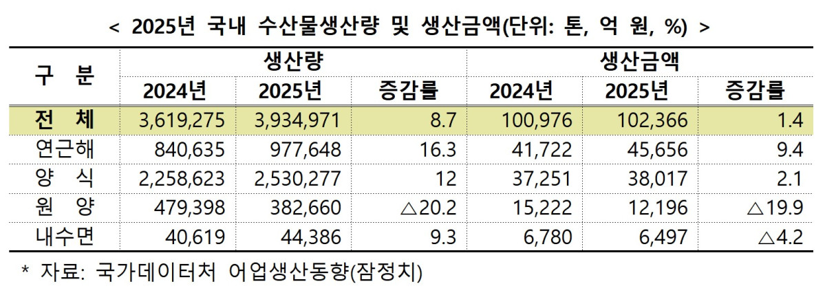 ▲2025년 수산물생산량 및 생산금액 (해양수산부)