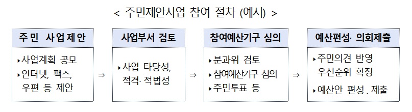 (자료=행정안전부)