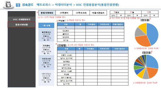▲AI 기반 VOC 통합 플랫폼 분석 화면 예시. (사진제공=서울교통공사)