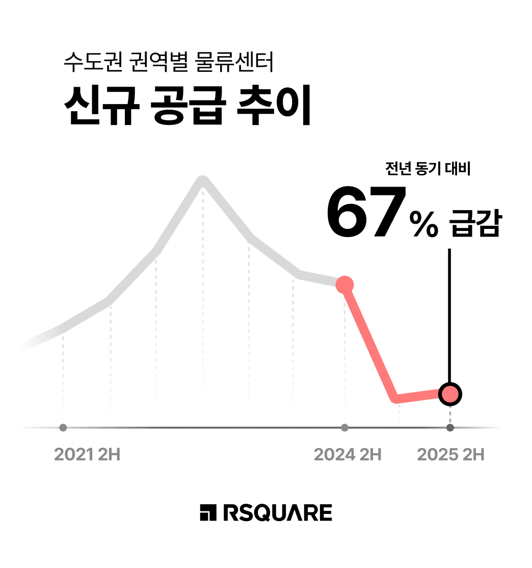 ▲수도권 물류센터 신규 공급 추이 그래프 (전년 동기 대비 67% 급감) (알스퀘어)