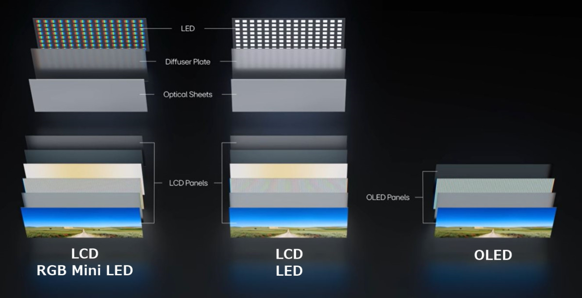 ▲블록 단위로 빛을 내는 LCD 패널(좌측, 가운데)과 픽셀 단위로 빛을 내는 OLED 패널의 구조 비교 (사진제공=LG디스플레이)