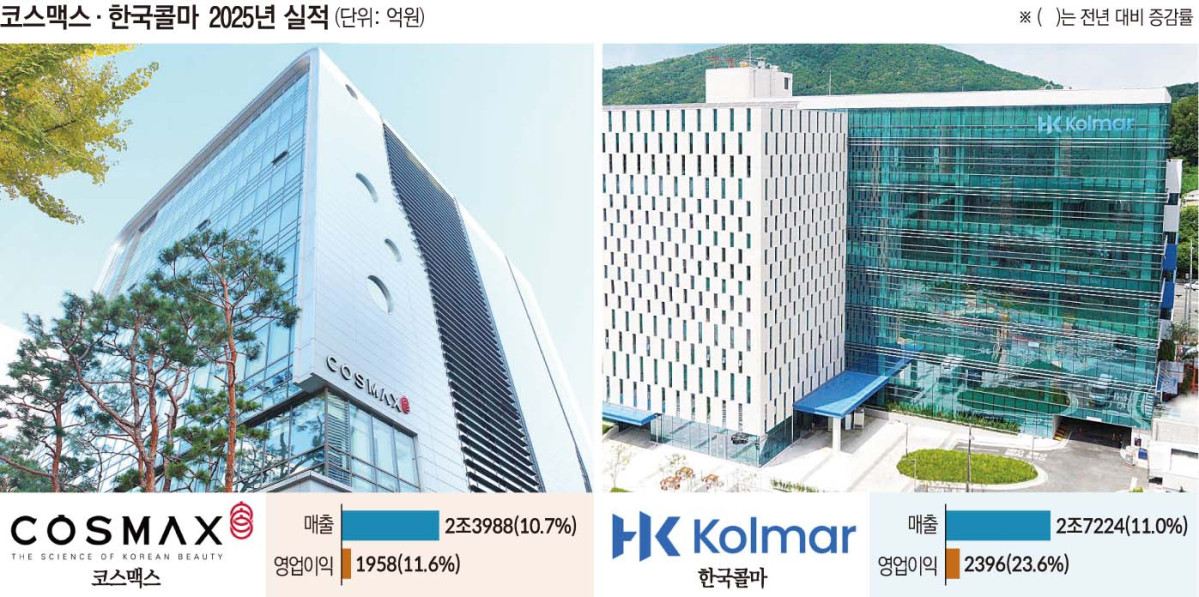 ▲화장품 ODM 투톱 2025년 실적 (이투데이 그래픽팀=손미경 기자)