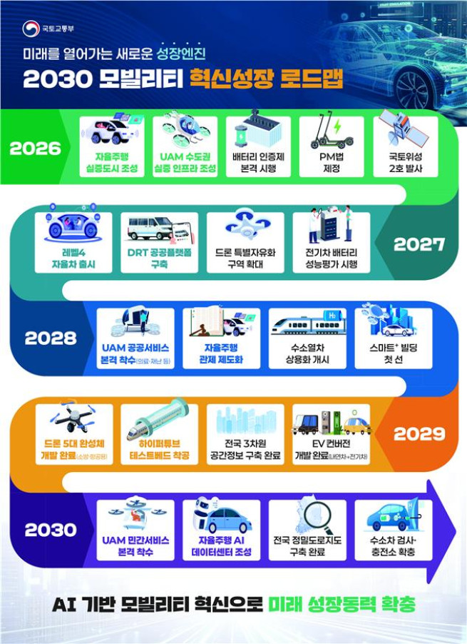 ▲'2030 모빌리티 혁신성장 로드맵' 인포그래픽. (사진제공=국토교통부)