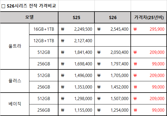 ▲갤럭시S26 시리즈, 전작과 가격 비교 (사진제공-삼성전자)