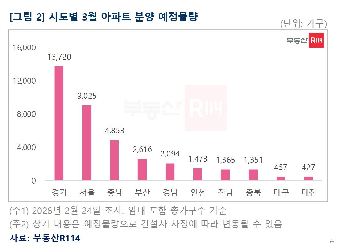 ▲시도별 3월 아파트 분양 예정물량 (부동산R114)