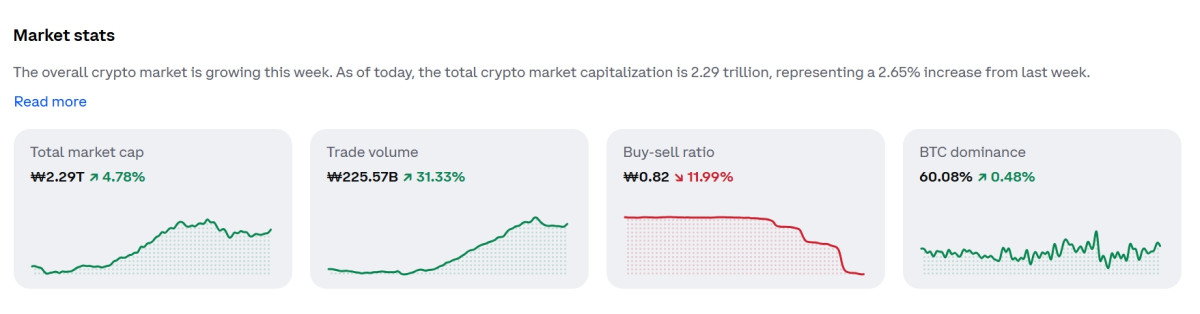 ▲코인 급등장…이더리움 8.1%·솔라나 7.8% 상승, 비트코인·리플·BNB도 동반 상승…반등 흐름에 코인 가격·시세 관심 (출처=코인베이스 캡처)