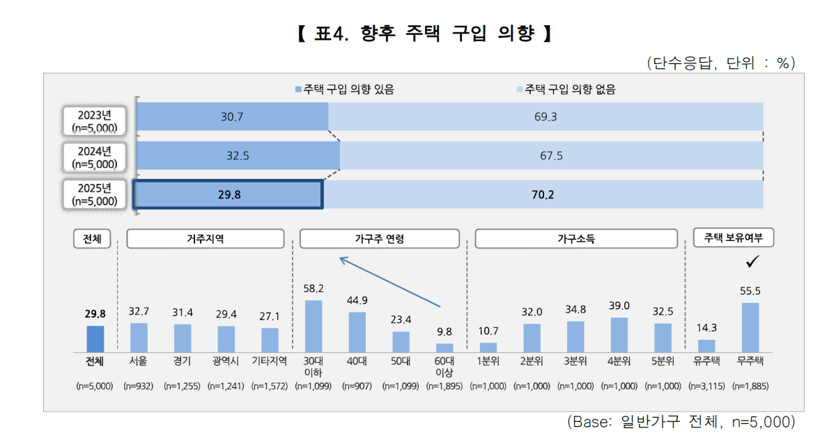 ▲'2025년 주택금융 및 보금자리론 실태조사' 향후 주택 구입 의향 (사진제공=주금공)