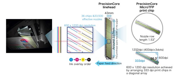 ▲엡손의 프리시전코어(PrecisionCore)는 MEMS 가공과 박막 피에조 기술 등을 결합해 고정밀 잉크 토출을 구현한 프린트 헤드 기술이다. (자료제공=엡손)