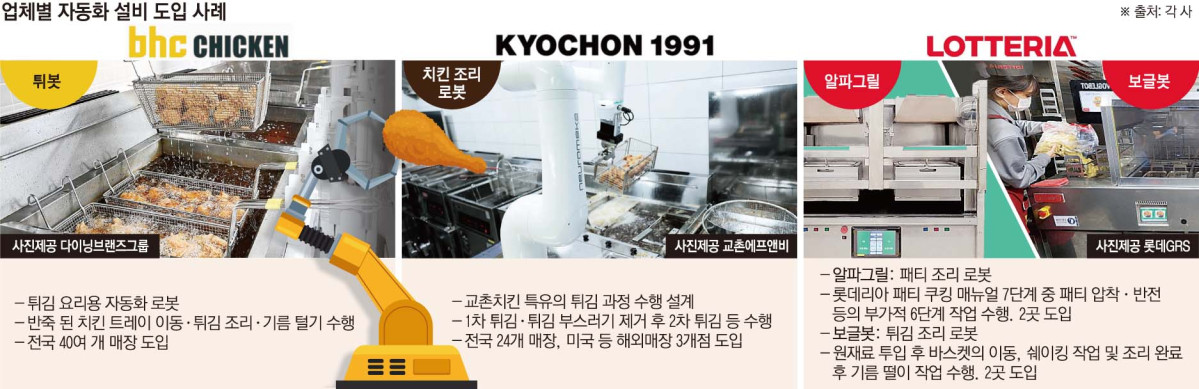 ▲외식 업체별 로봇 자동화 설비 도입 사례 (이투데이 그래픽팀=정영인 기자)