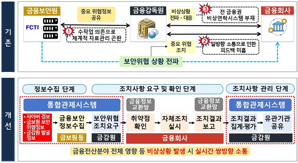 ▲통합관제시스템을 통한 사이버위협 대응체계개선 (제공 금융감독원)