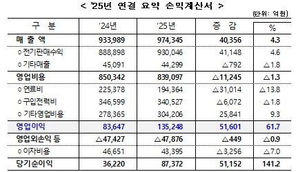 ▲한국전력이 지난해 매출과 영업이익·당기순이익 모두 큰 폭으로 증가한 2025년 연결 요약 손익계산서를 26일 공개하고 있다. (자료제공=한국전력)