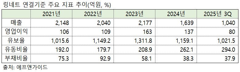 ‘자사주 꼼수’ 대신 ‘직원 상여’ 택한 링네트…본업 회복은 과제