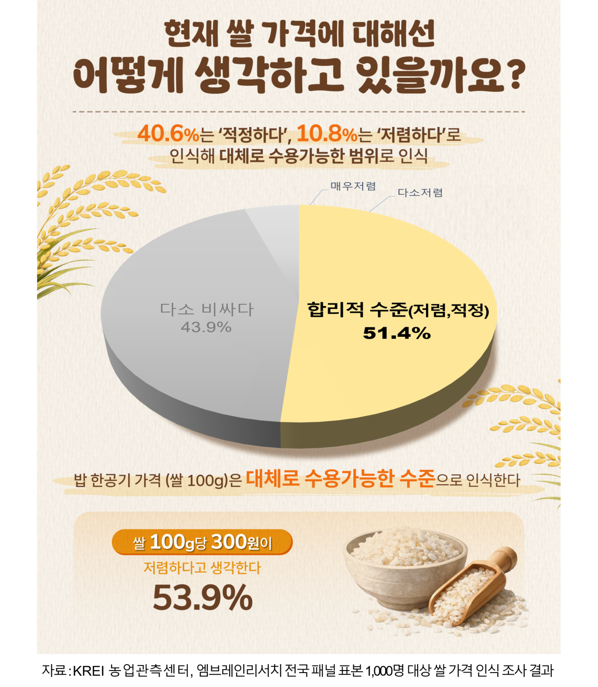 ▲한국농촌경제연구원(KREI)이 지난해 11월 실시한 ‘쌀 소비자 인식조사’에서 소비자들은 쌀값에 대한 인식 인포그래픽. (자료제공=농협)