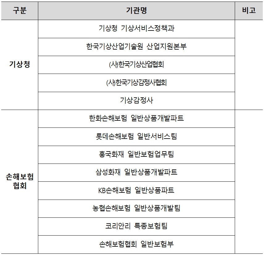 ▲기상청-손해보헙협회 협의체 구성 (제공 손해보험협회)