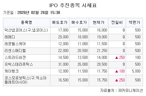 ▲IPO 추진종목 시세표. (출처=38커뮤니케이션)