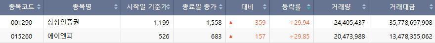 ▲26일 코스피 상한가 종목. (자료=한국거래소)
