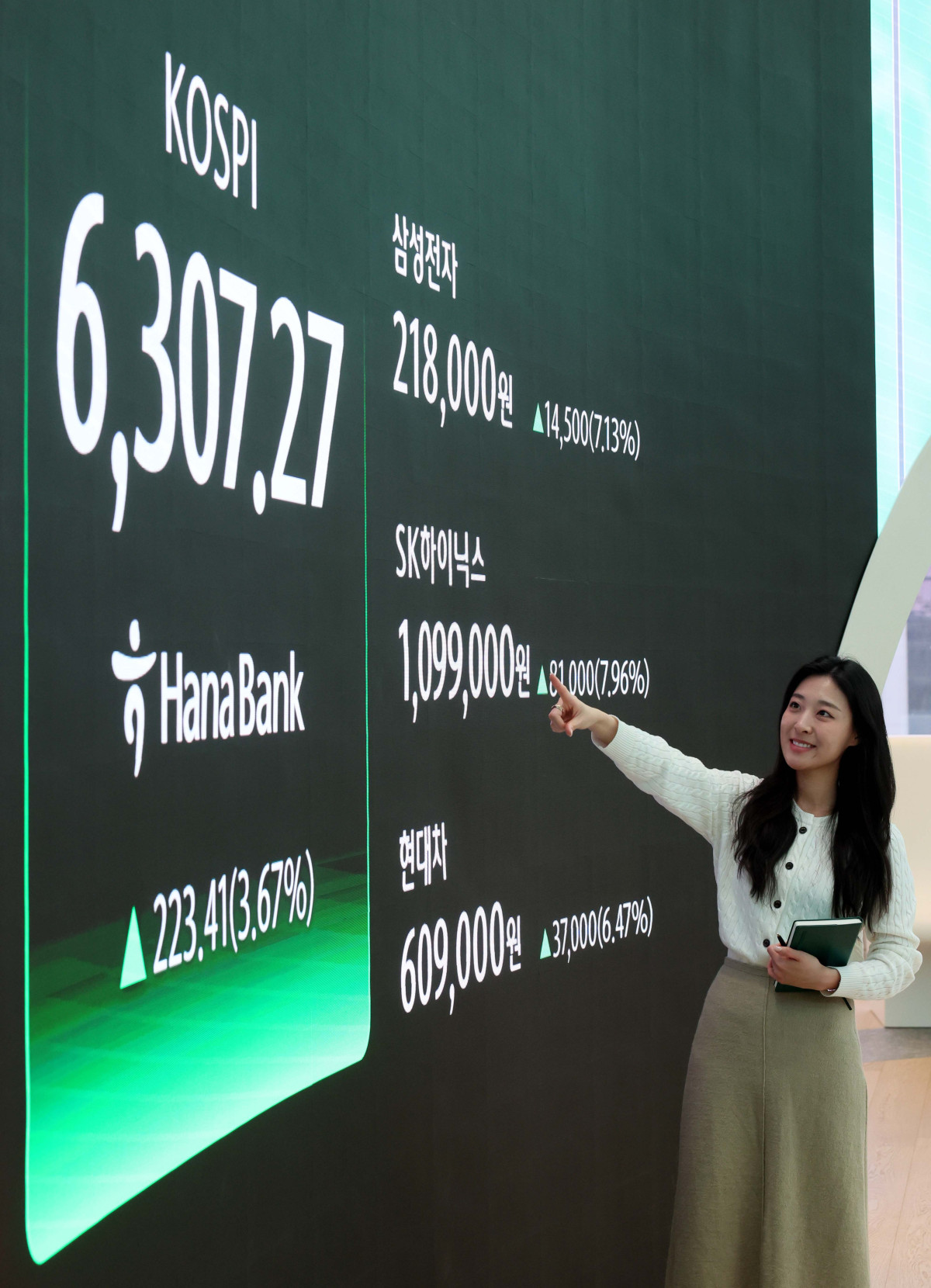 ▲미국 반도체 기업 엔비디아의 호실적 등의 영향으로 코스피가 사상 처음으로 6300선을 돌파한 26일 서울 중구 하나은행 딜링룸에 코스피 등 시황이 표시되고 있다. 이날 코스피는 전 거래일(6083.86)보다 223.41포인트(3.67%) 오른 6307.27로 거래를 마쳤다. 삼성전자는 이날 1만4500원(7.13%) 뛴 21만8000원에 거래를 마쳤고 SK하이닉스 역시 8만1000원(7.96%) 급등한 109만9000원에 마감해 최고치를 다시 썼다. 두 기업의 합산 시가총액은 2000조원을 넘어섰다. 특히 삼성전자는 이날 시총이 1조20억달러를 돌파, 국내 기업으로는 사상 최초로 시총 1조 달러 클럽에 가입했다. 신태현 기자 holjjak@
