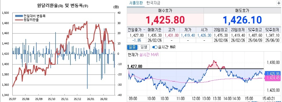 ▲원달러 환율 흐름. 왼쪽은 일별 흐름, 오른쪽은 26일 오후 3시40분 현재 장중 흐름 (체크)