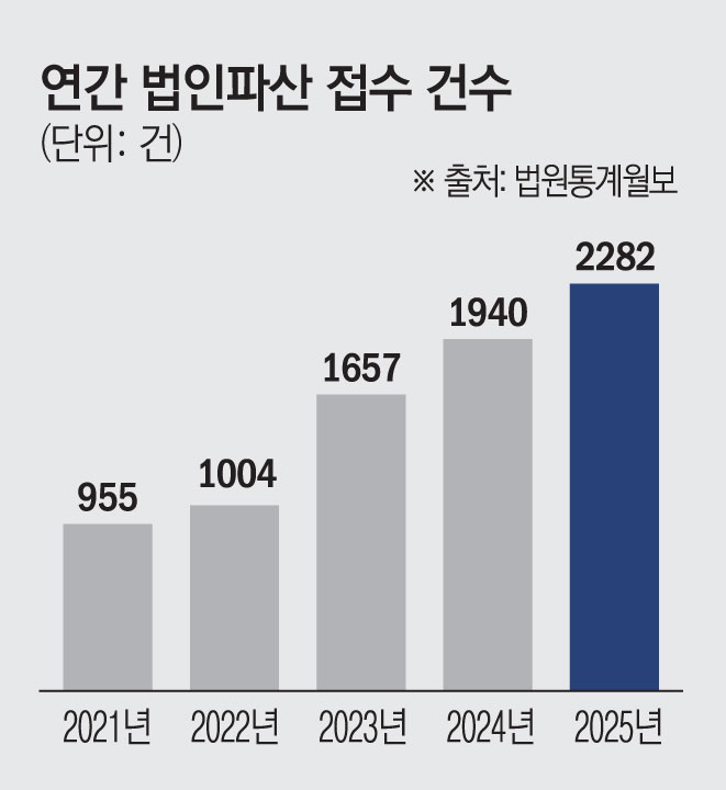 ▲법인파산 접수 건수 (법원통계월보)