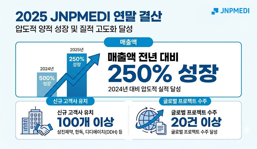 제이앤피메디, 지난해 매출 250% 증가⋯“글로벌 파트너 입지 강화“